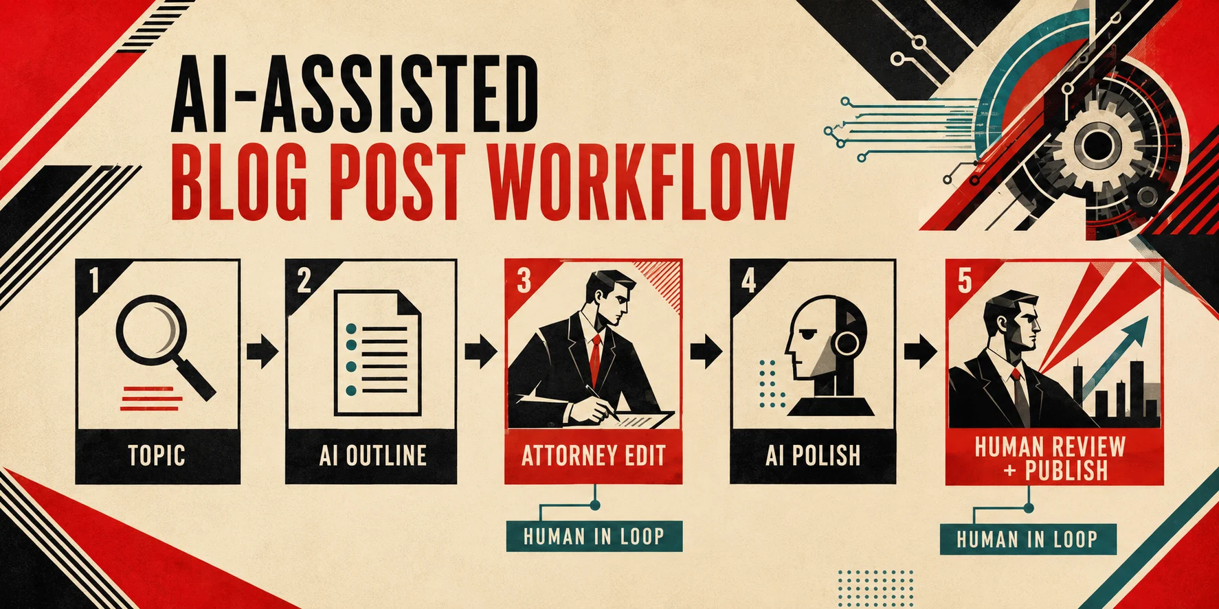 Workflow diagram for AI-assisted legal blog posts with topic, outline, attorney edit, AI polish, and human review