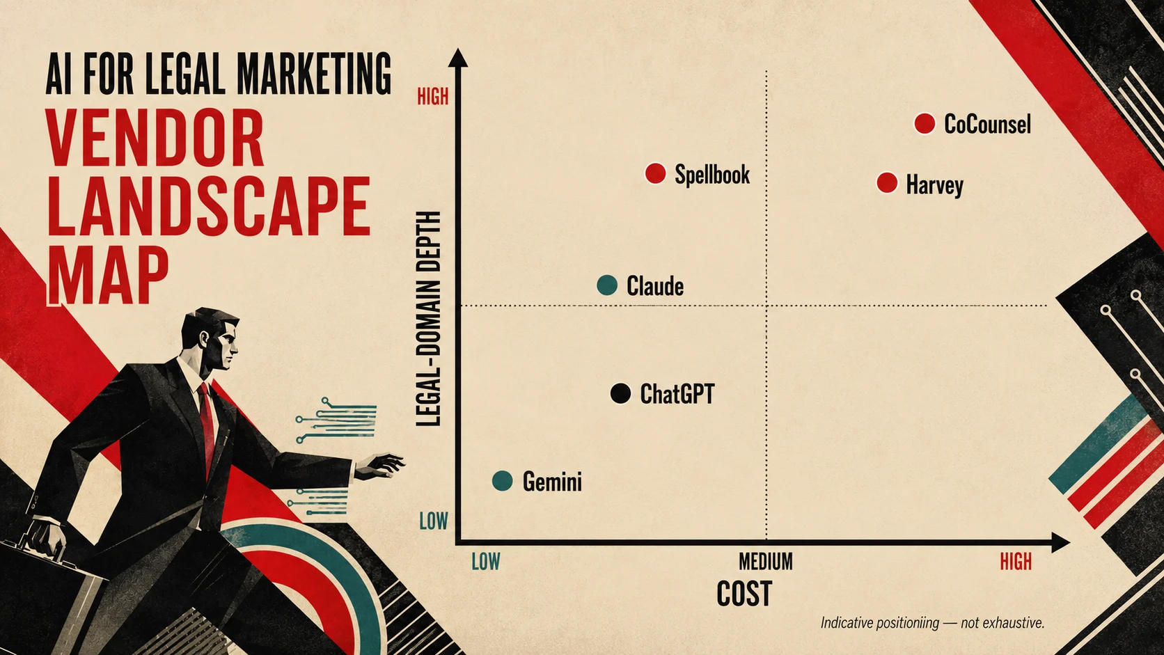 AI vendor landscape map comparing general-purpose AI tools with legal-specific tools by cost and legal-domain depth
