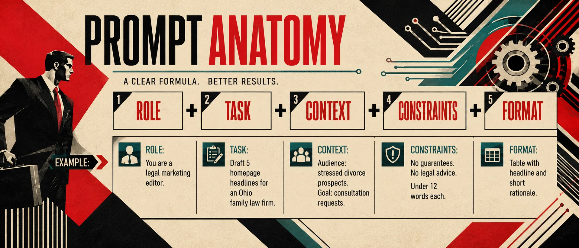 Prompt anatomy card showing role, task, context, constraints, and format for attorney marketing prompts
