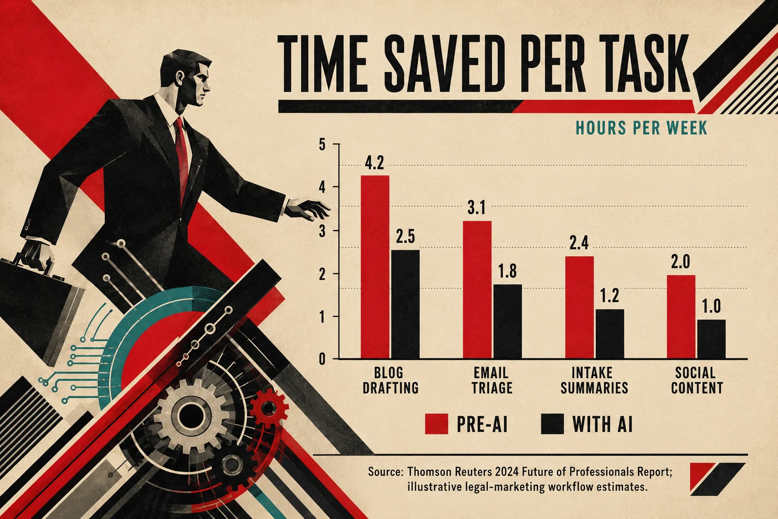 Bar chart comparing time saved per legal marketing task with AI assistance