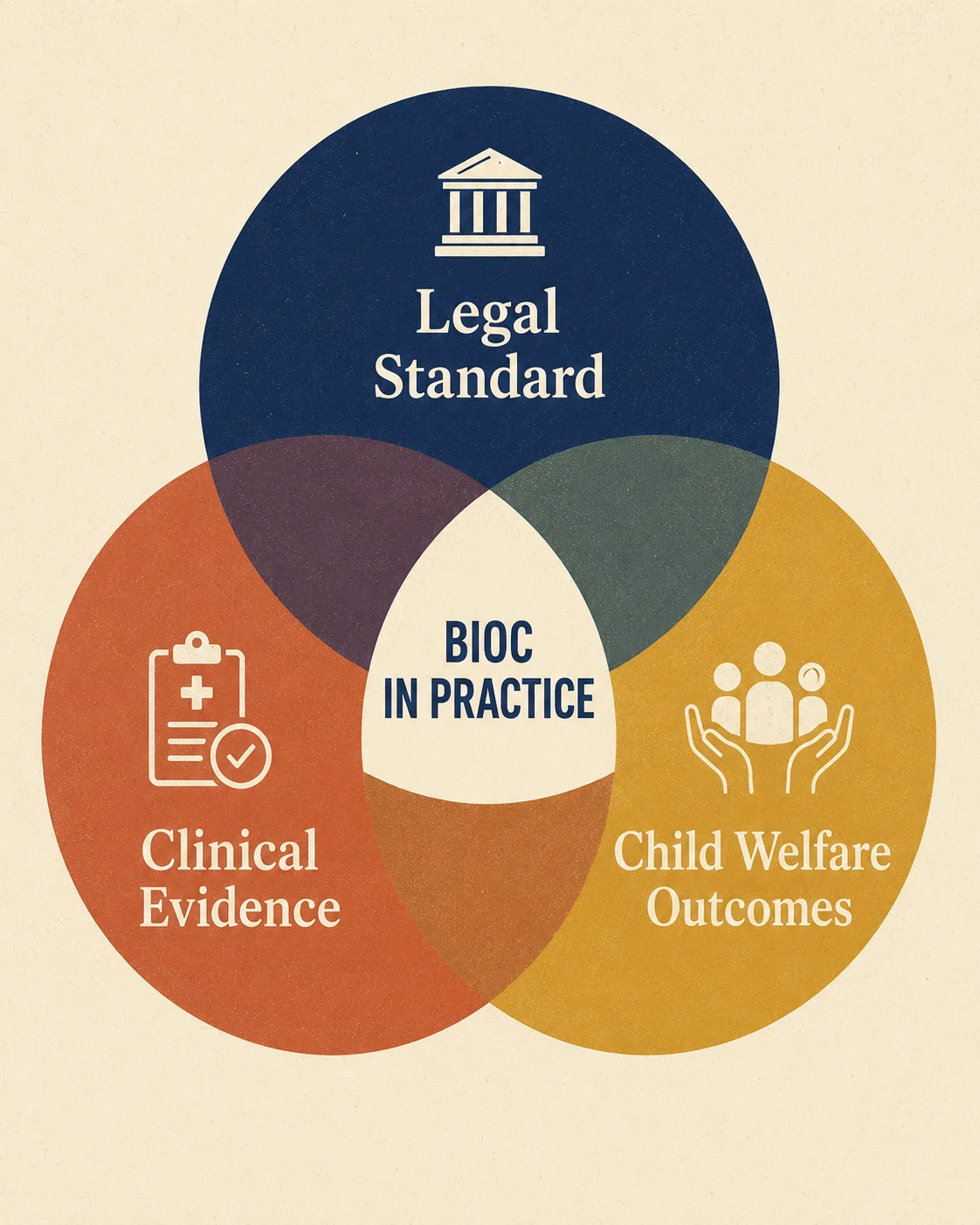 Three-circle Venn diagram showing the intersection of legal standard, clinical evidence, and child welfare outcomes labeled BIOC in practice