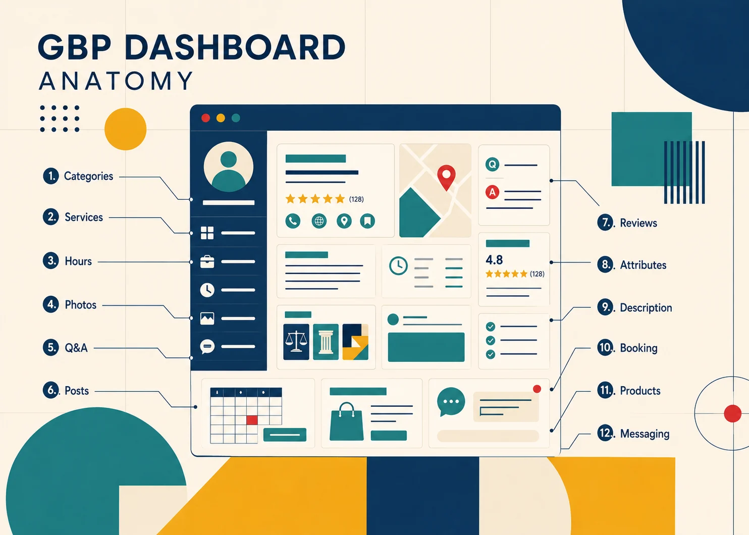 Google Business Profile dashboard anatomy diagram with callouts for categories, services, hours, photos, Q&A, posts, reviews, and profile fields