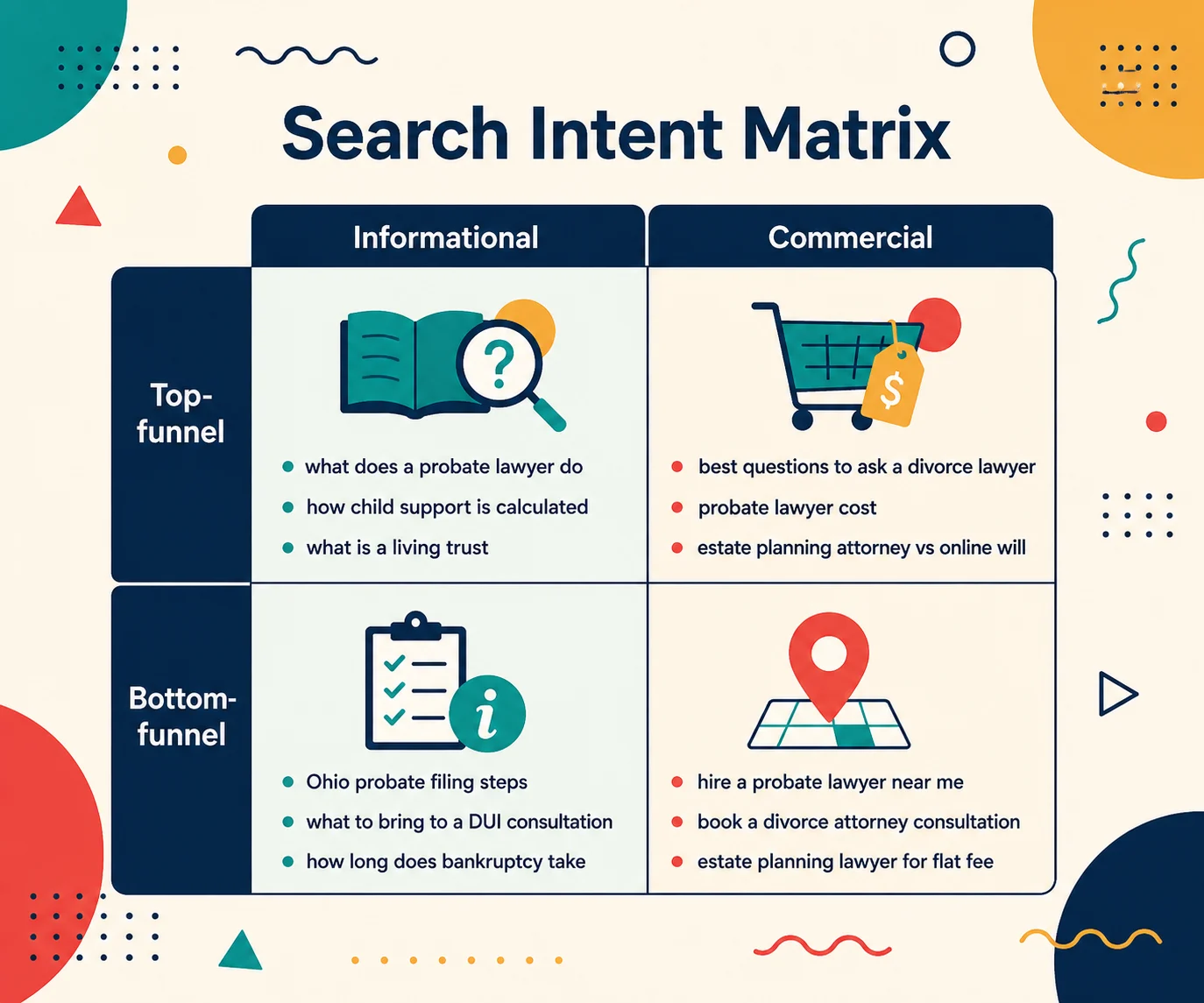 Search intent matrix for law firm blog SEO with informational, commercial, top-funnel, and bottom-funnel quadrants