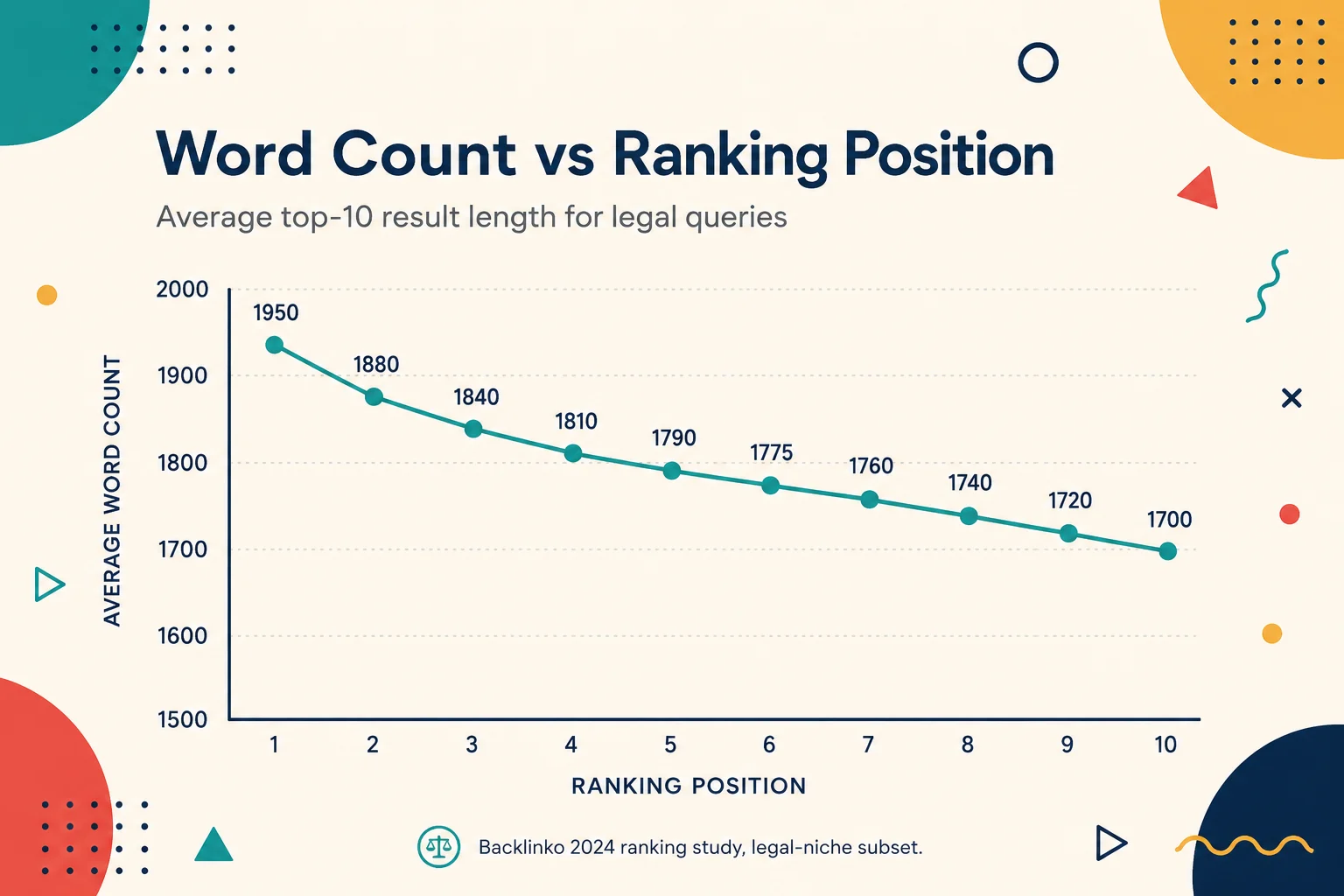 Line chart comparing word count and ranking position for legal blog search results
