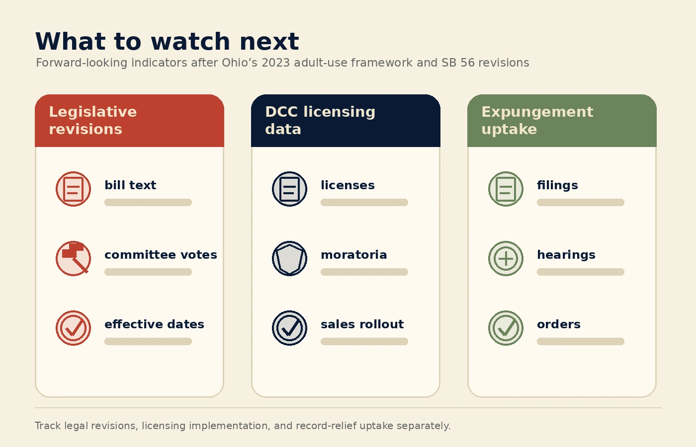 Infographic showing three Ohio cannabis law items to watch through 2026: legislation, licensing data, and expungement uptake