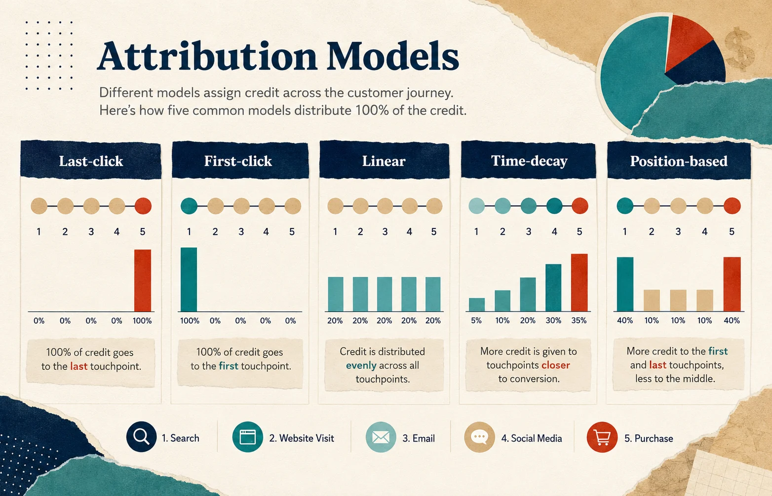 Attribution model comparison showing last-click, first-click, linear, time-decay, and position-based credit distribution