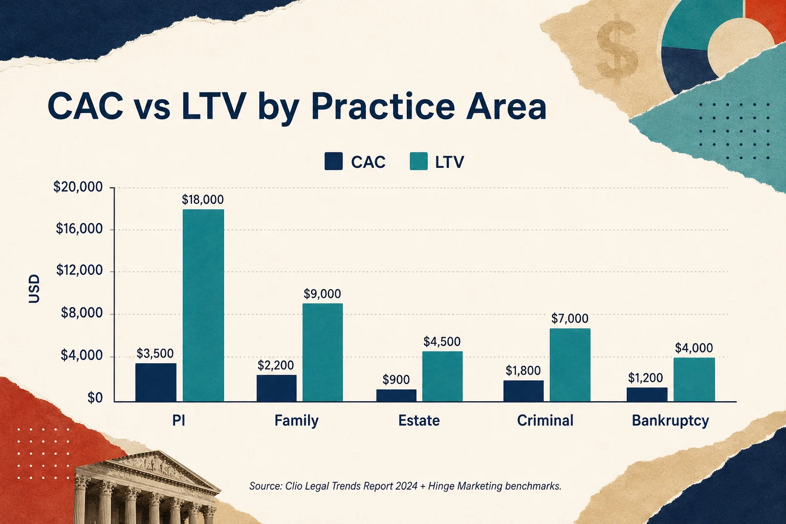 Grouped bar chart comparing CAC and LTV by legal practice area