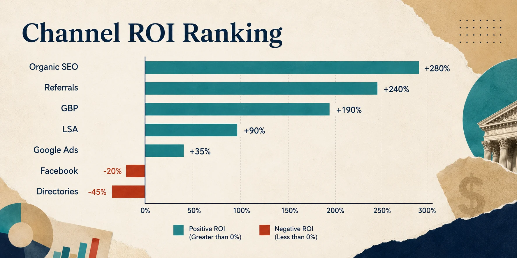 Horizontal bar chart ranking law firm marketing channel ROI