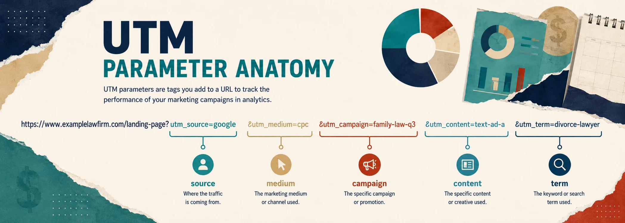 UTM parameter anatomy diagram showing source, medium, campaign, content, and term fields