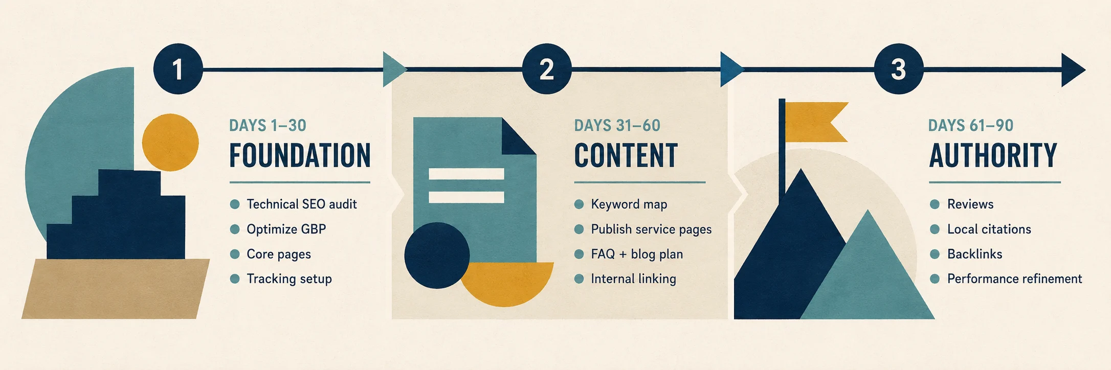 Ninety-day roadmap timeline for solo attorney SEO with foundation, content, and authority phases