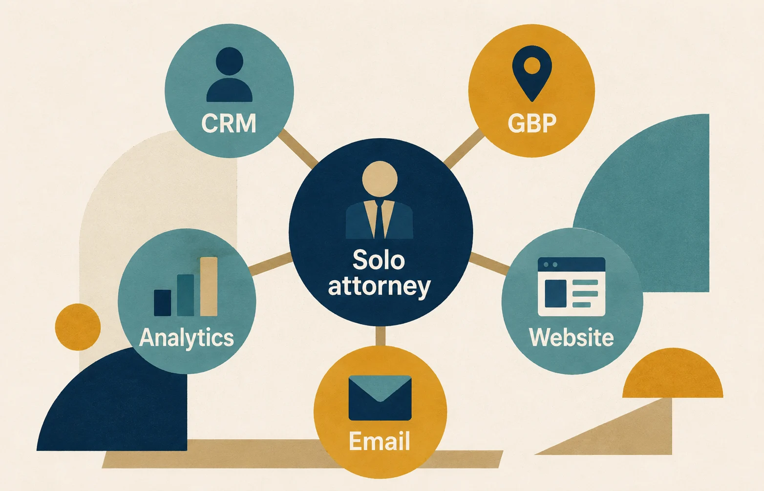 Hub-and-spoke tech stack diagram for a solo attorney with CRM, GBP, website, email, and analytics