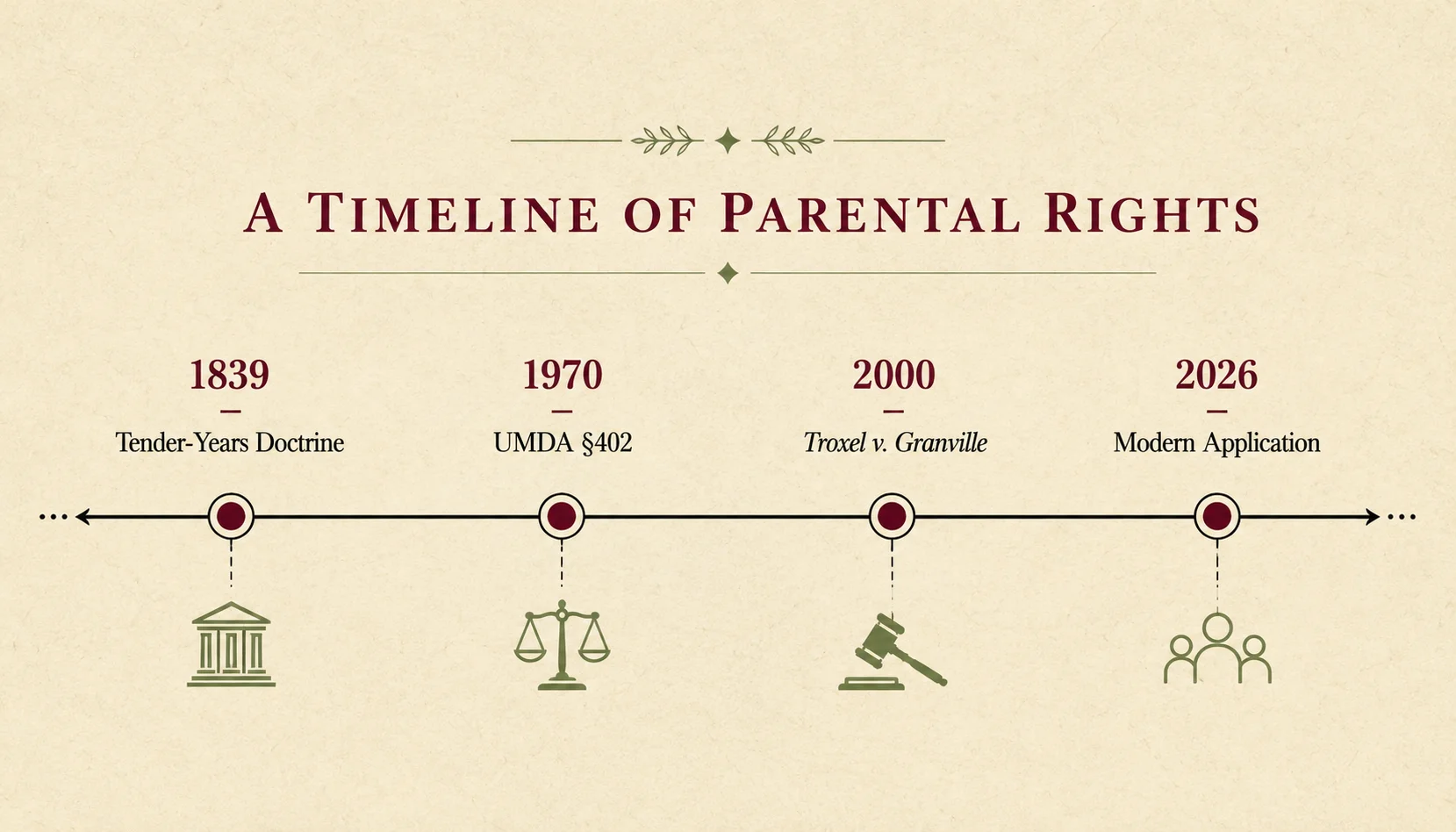 Editorial timeline of best-interests doctrine: 1839 tender-years, 1970 UMDA §402, 2000 Troxel v. Granville, 2026 modern application