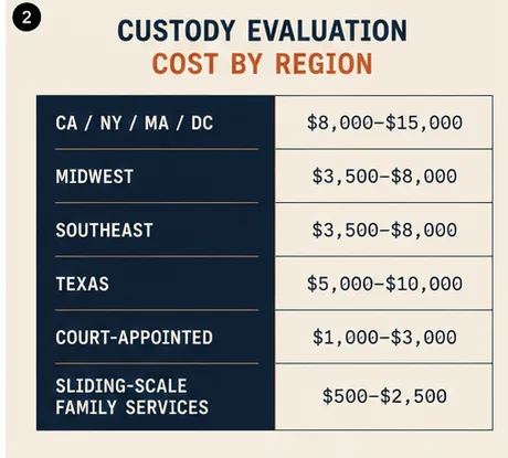 Table of custody-evaluation cost ranges by US region: CA/NY/MA/DC $8K–$15K, Midwest $3.5K–$8K, Southeast $3.5K–$8K, Texas $5K–$10K, court-appointed $1K–$3K, sliding-scale $500–$2.5K